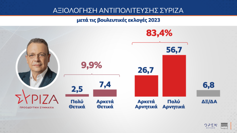 Δημοσκόπηση MRB: Πώς εκτιμούν οι πολίτες την κυβέρνηση και την αντιπολίτευση – Οι συσπειρώσεις των κομμάτων