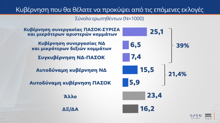 Δημοσκόπηση MRB: Πώς εκτιμούν οι πολίτες την κυβέρνηση και την αντιπολίτευση – Οι συσπειρώσεις των κομμάτων