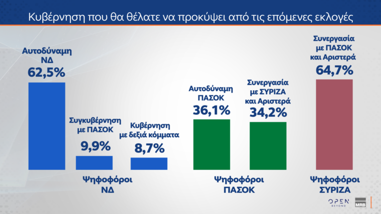 Δημοσκόπηση MRB: Πώς εκτιμούν οι πολίτες την κυβέρνηση και την αντιπολίτευση – Οι συσπειρώσεις των κομμάτων