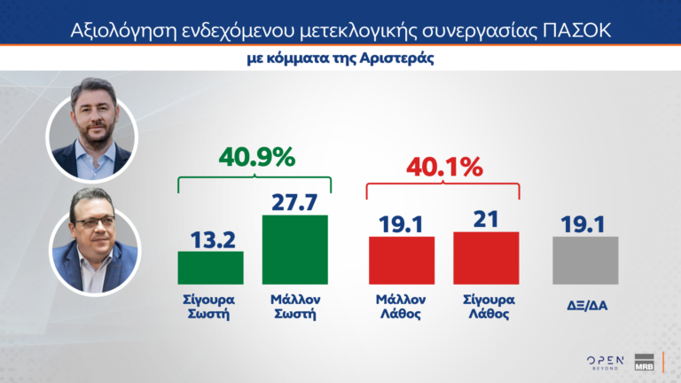 Δημοσκόπηση MRB: Πώς εκτιμούν οι πολίτες την κυβέρνηση και την αντιπολίτευση – Οι συσπειρώσεις των κομμάτων