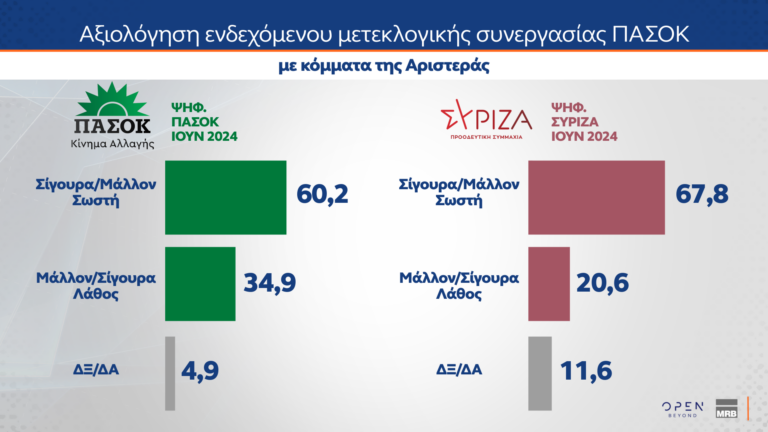 Δημοσκόπηση MRB: Πώς εκτιμούν οι πολίτες την κυβέρνηση και την αντιπολίτευση – Οι συσπειρώσεις των κομμάτων