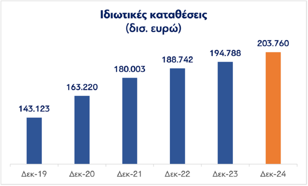 Υπουργείο Οικονομικών: Αυξάνεται ο πλούτος στην Ελλάδα και κατανέμεται πιο δίκαια