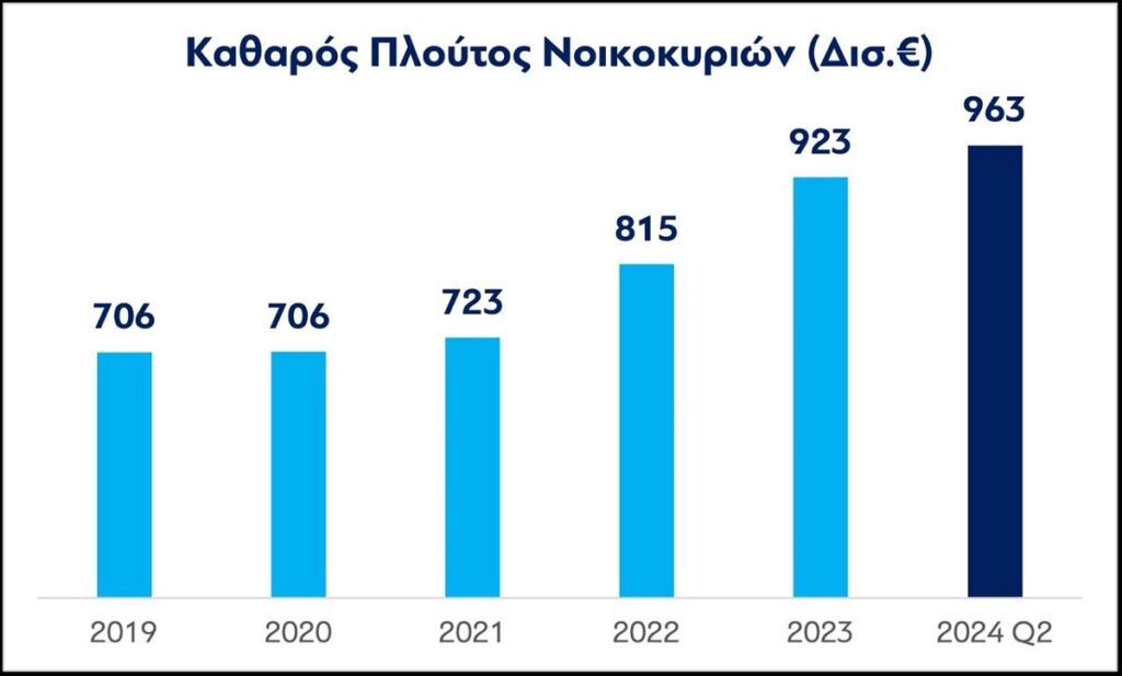 Υπουργείο Οικονομικών: Αυξάνεται ο πλούτος στην Ελλάδα και κατανέμεται πιο δίκαια