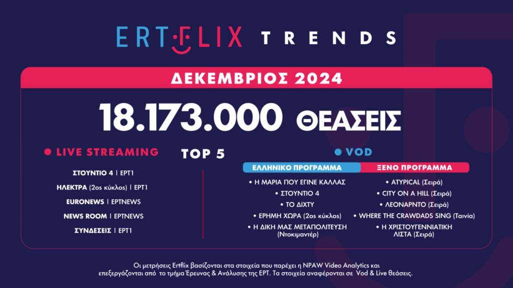 ERTFLIX: Εντυπωσιακή αύξηση με 219.000.000 θεάσεις για το 2024