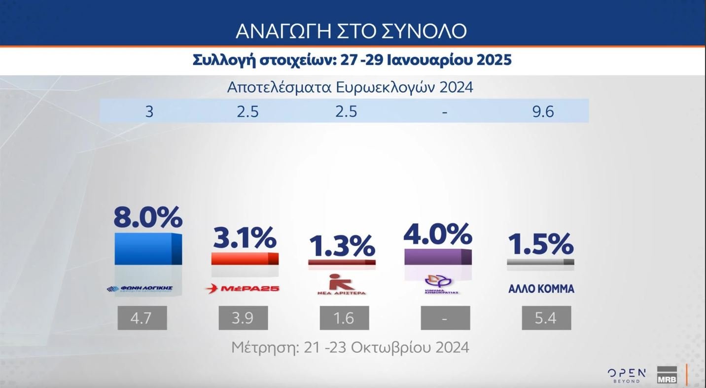 Δημοσκόπηση MRB: Στο 21% η ΝΔ, δεύτερη το ΠΑΣΟΚ με 12,4% – Ποια η γνώμη των πολιτών για τα Τέμπη