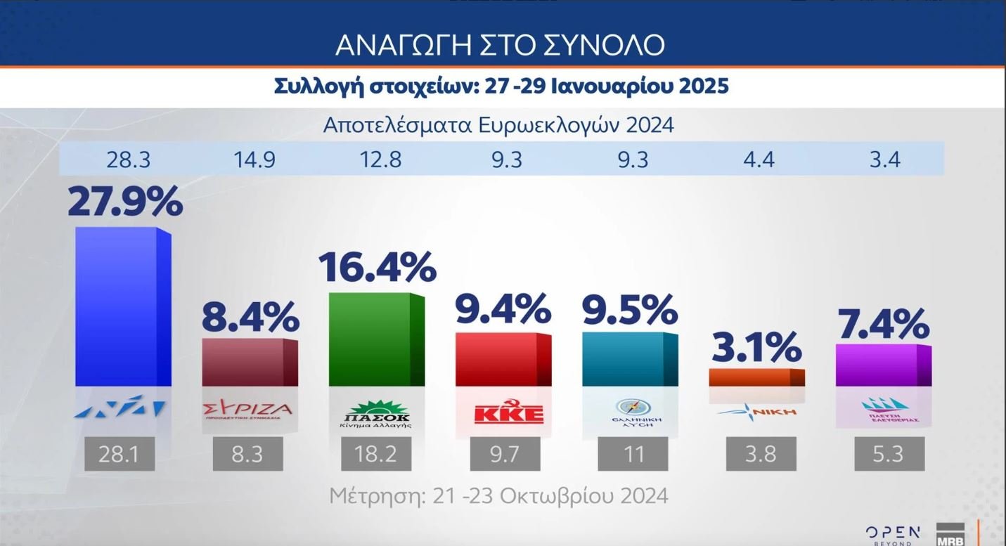 Δημοσκόπηση MRB: Στο 21% η ΝΔ, δεύτερη το ΠΑΣΟΚ με 12,4% – Ποια η γνώμη των πολιτών για τα Τέμπη