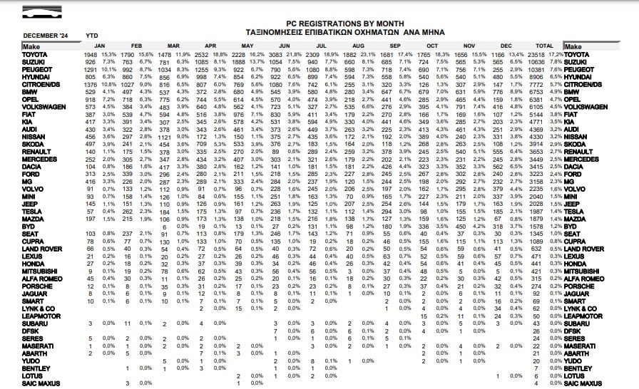 Ποιες εταιρείες και πόσα αυτοκίνητα πούλησαν το 2024