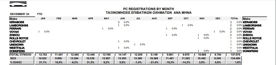 Ποιες εταιρείες και πόσα αυτοκίνητα πούλησαν το 2024