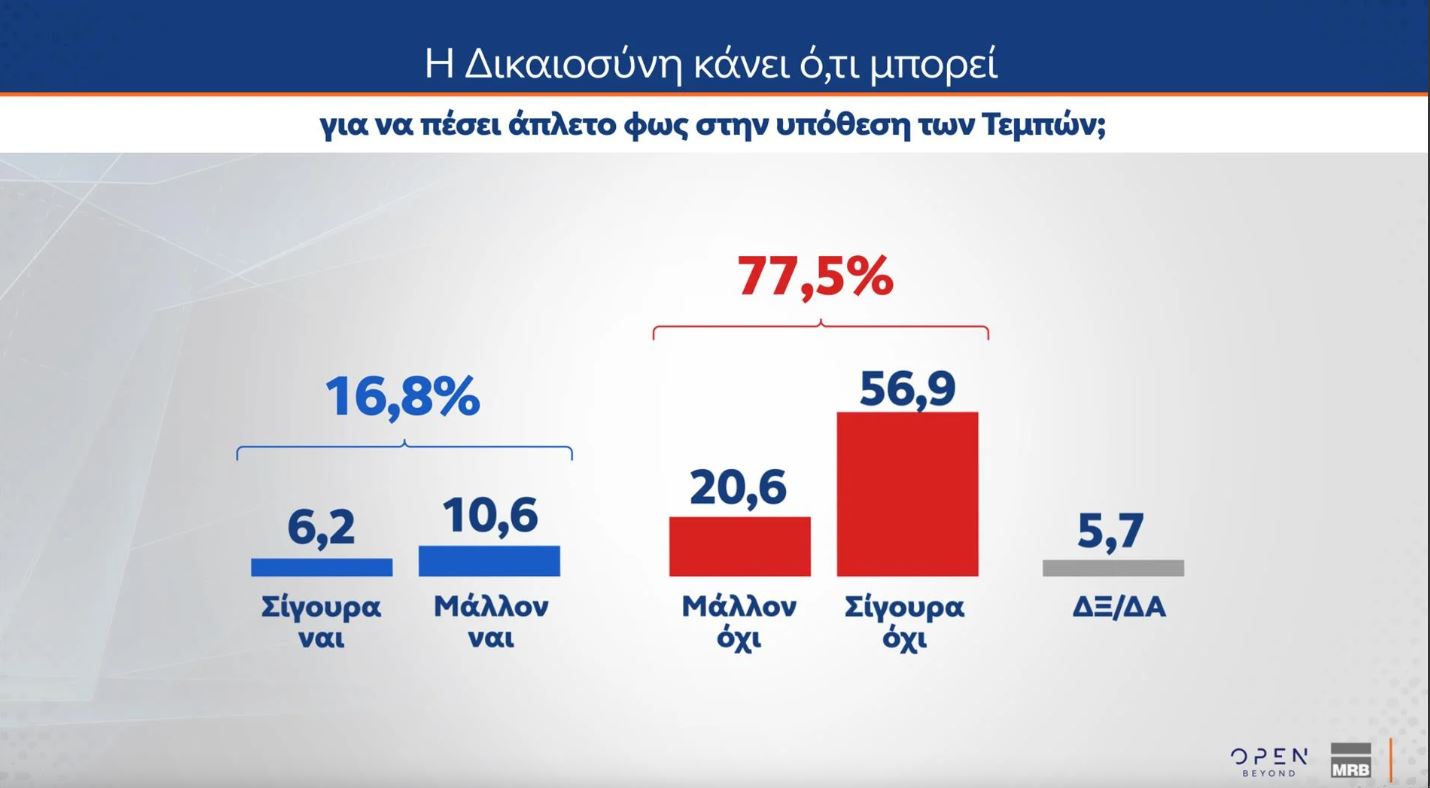 Δημοσκόπηση MRB: Στο 21% η ΝΔ, δεύτερη το ΠΑΣΟΚ με 12,4% – Ποια η γνώμη των πολιτών για τα Τέμπη