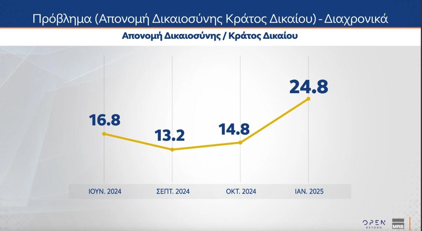 Δημοσκόπηση MRB: Στο 21% η ΝΔ, δεύτερη το ΠΑΣΟΚ με 12,4% – Ποια η γνώμη των πολιτών για τα Τέμπη