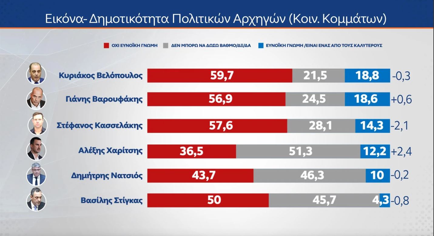 Δημοσκόπηση MRB: Στο 21% η ΝΔ, δεύτερη το ΠΑΣΟΚ με 12,4% – Ποια η γνώμη των πολιτών για τα Τέμπη