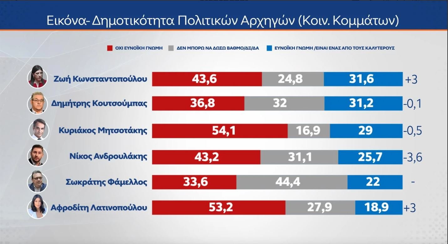 Δημοσκόπηση MRB: Στο 21% η ΝΔ, δεύτερη το ΠΑΣΟΚ με 12,4% – Ποια η γνώμη των πολιτών για τα Τέμπη