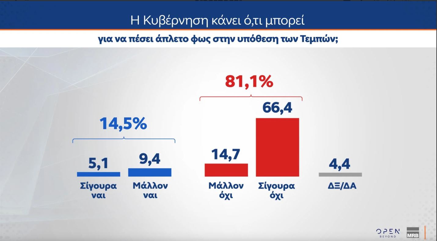 Δημοσκόπηση MRB: Στο 21% η ΝΔ, δεύτερη το ΠΑΣΟΚ με 12,4% – Ποια η γνώμη των πολιτών για τα Τέμπη