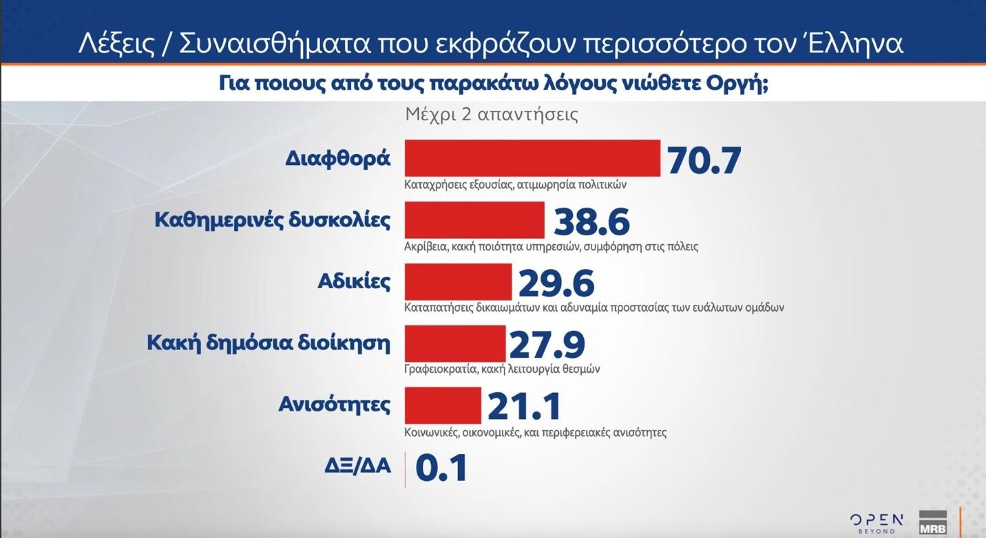 Δημοσκόπηση MRB: Στο 21% η ΝΔ, δεύτερη το ΠΑΣΟΚ με 12,4% – Ποια η γνώμη των πολιτών για τα Τέμπη