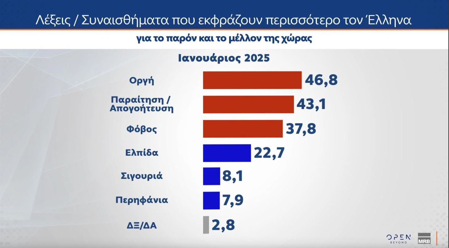 Δημοσκόπηση MRB: Στο 21% η ΝΔ, δεύτερη το ΠΑΣΟΚ με 12,4% – Ποια η γνώμη των πολιτών για τα Τέμπη