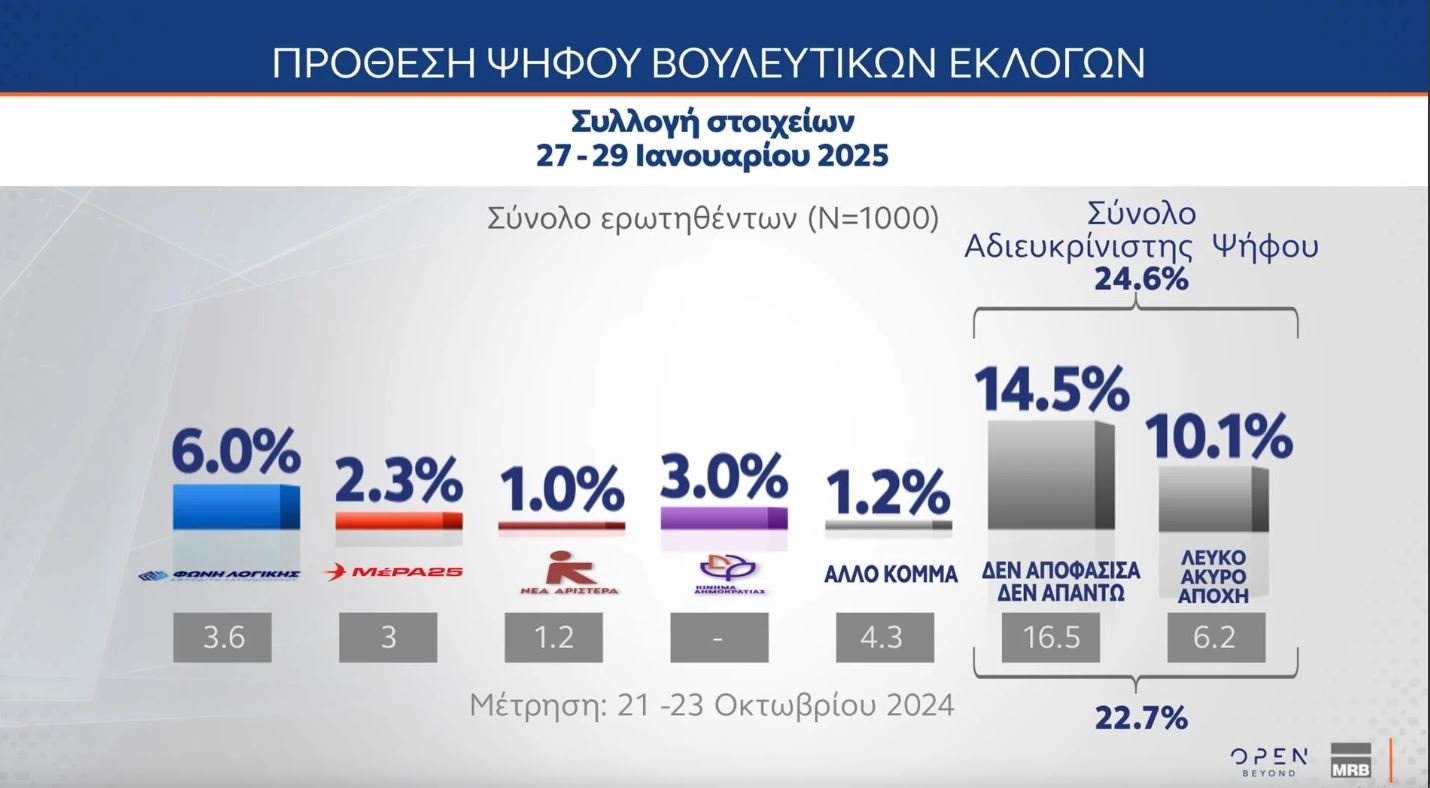 Δημοσκόπηση MRB: Στο 21% η ΝΔ, δεύτερη το ΠΑΣΟΚ με 12,4% – Ποια η γνώμη των πολιτών για τα Τέμπη