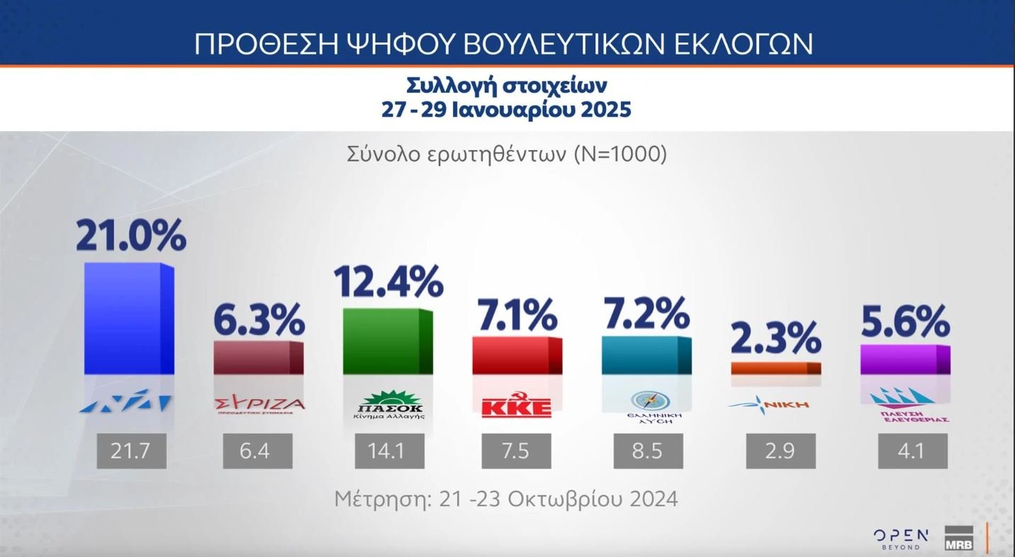 Δημοσκόπηση MRB: Στο 21% η ΝΔ, δεύτερη το ΠΑΣΟΚ με 12,4% – Ποια η γνώμη των πολιτών για τα Τέμπη