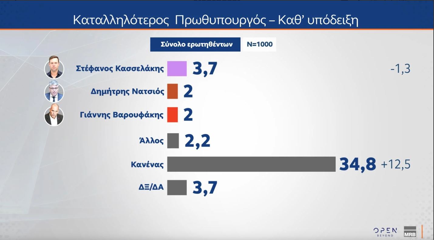 Δημοσκόπηση MRB: Στο 21% η ΝΔ, δεύτερη το ΠΑΣΟΚ με 12,4% – Ποια η γνώμη των πολιτών για τα Τέμπη