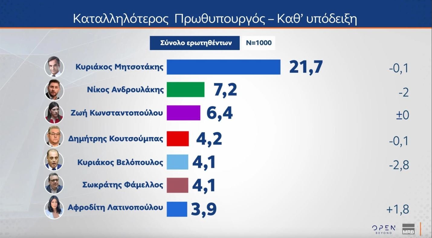 Δημοσκόπηση MRB: Στο 21% η ΝΔ, δεύτερη το ΠΑΣΟΚ με 12,4% – Ποια η γνώμη των πολιτών για τα Τέμπη