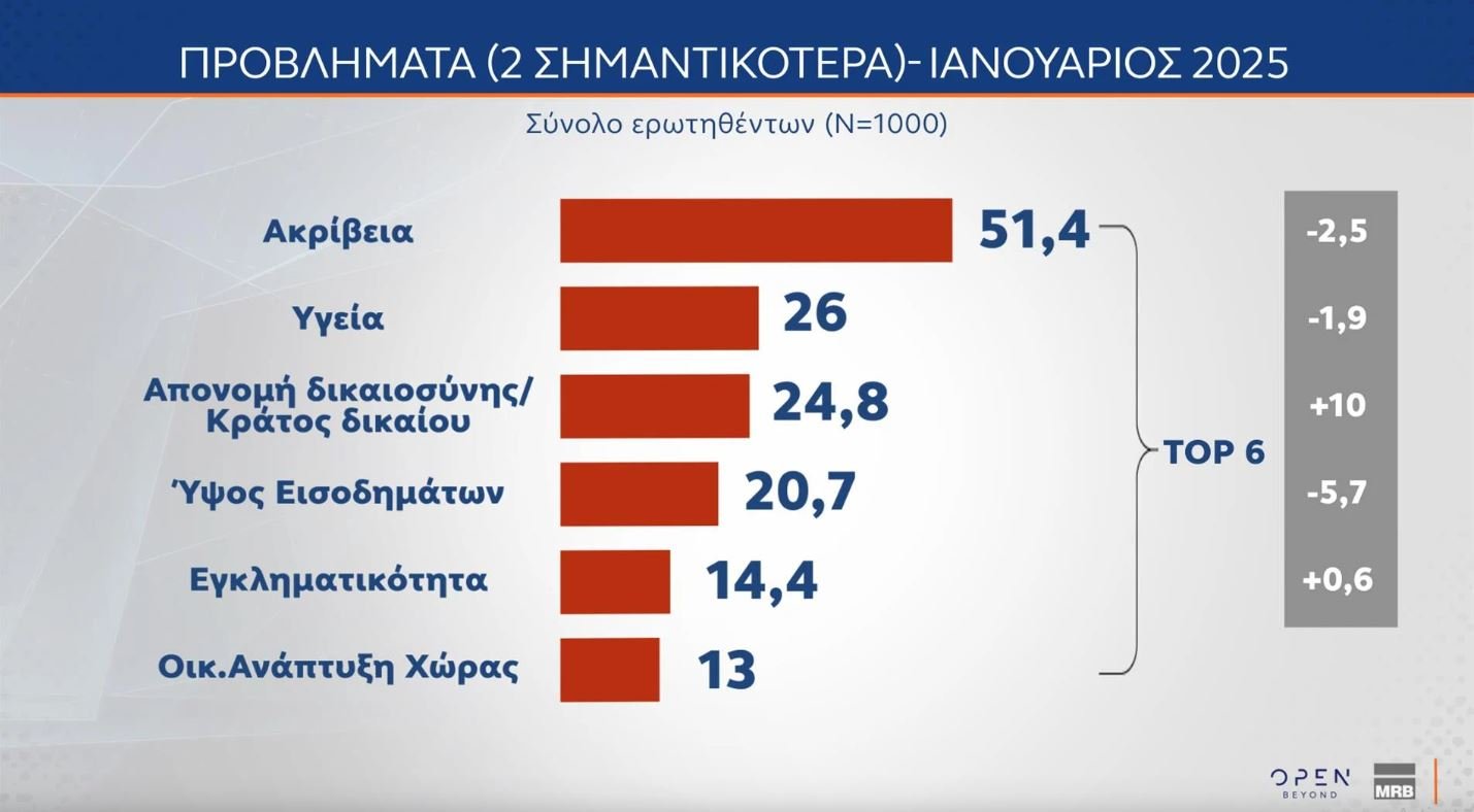 Δημοσκόπηση MRB: Στο 21% η ΝΔ, δεύτερη το ΠΑΣΟΚ με 12,4% – Ποια η γνώμη των πολιτών για τα Τέμπη