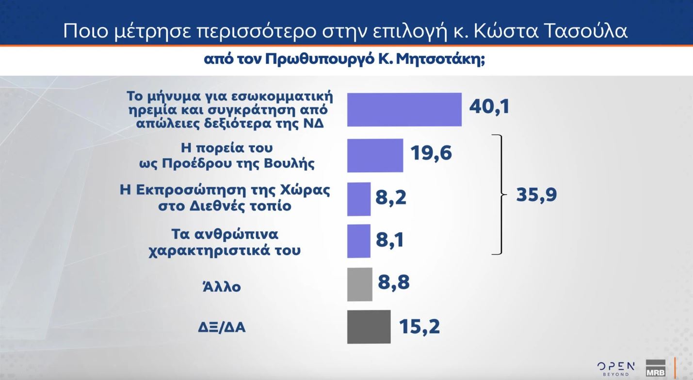 Δημοσκόπηση MRB: Στο 21% η ΝΔ, δεύτερη το ΠΑΣΟΚ με 12,4% – Ποια η γνώμη των πολιτών για τα Τέμπη