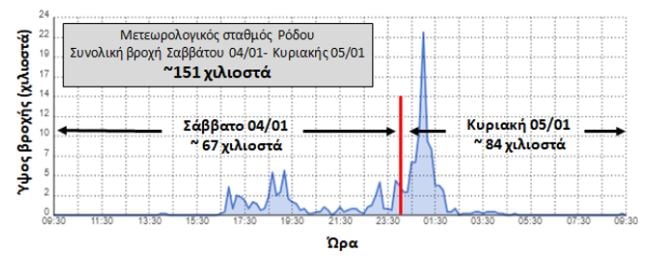 Ρόδος: Κατέβηκαν 151 χιλιοστά βροχής στο νησί σε λίγες ώρες