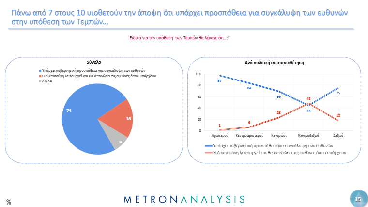 Δημοσκόπηση Metron Analysis: Ποιους θεσμούς στηρίζουν οι πολίτες – Ποια είναι η άποψή τους για Δικαιοσύνη και Τέμπη