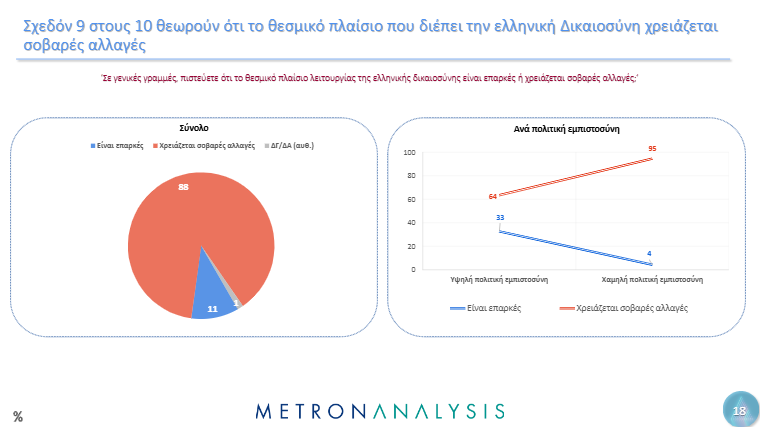 Δημοσκόπηση Metron Analysis: Ποιους θεσμούς στηρίζουν οι πολίτες – Ποια είναι η άποψή τους για Δικαιοσύνη και Τέμπη