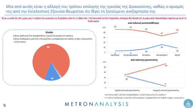 Δημοσκόπηση Metron Analysis: Ποιους θεσμούς στηρίζουν οι πολίτες – Ποια είναι η άποψή τους για Δικαιοσύνη και Τέμπη