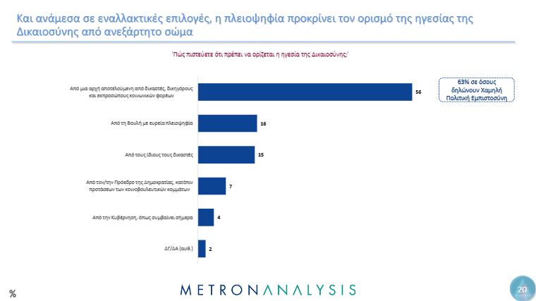 Δημοσκόπηση Metron Analysis: Ποιους θεσμούς στηρίζουν οι πολίτες – Ποια είναι η άποψή τους για Δικαιοσύνη και Τέμπη