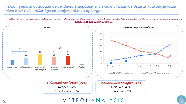 Δημοσκόπηση Metron Analysis: Ποιους θεσμούς στηρίζουν οι πολίτες – Ποια είναι η άποψή τους για Δικαιοσύνη και Τέμπη