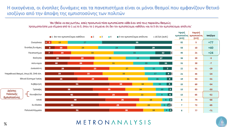 Δημοσκόπηση Metron Analysis: Ποιους θεσμούς στηρίζουν οι πολίτες – Ποια είναι η άποψή τους για Δικαιοσύνη και Τέμπη