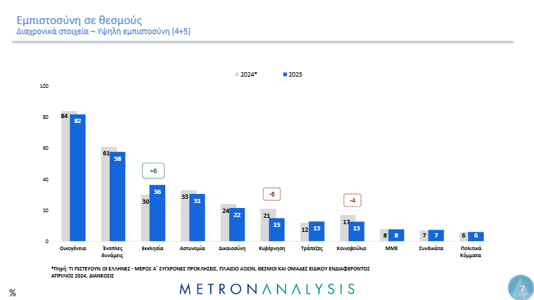 Δημοσκόπηση Metron Analysis: Ποιους θεσμούς στηρίζουν οι πολίτες – Ποια είναι η άποψή τους για Δικαιοσύνη και Τέμπη