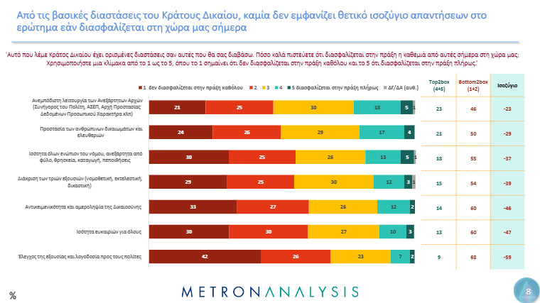 Δημοσκόπηση Metron Analysis: Ποιους θεσμούς στηρίζουν οι πολίτες – Ποια είναι η άποψή τους για Δικαιοσύνη και Τέμπη