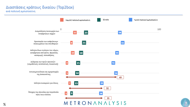 Δημοσκόπηση Metron Analysis: Ποιους θεσμούς στηρίζουν οι πολίτες – Ποια είναι η άποψή τους για Δικαιοσύνη και Τέμπη