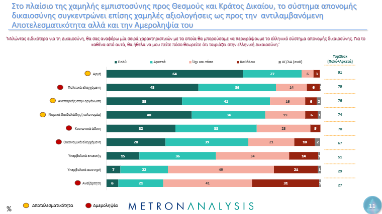 Δημοσκόπηση Metron Analysis: Ποιους θεσμούς στηρίζουν οι πολίτες – Ποια είναι η άποψή τους για Δικαιοσύνη και Τέμπη