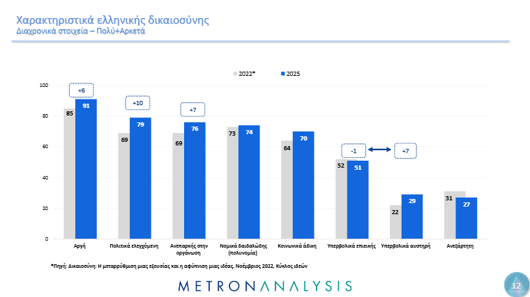 Δημοσκόπηση Metron Analysis: Ποιους θεσμούς στηρίζουν οι πολίτες – Ποια είναι η άποψή τους για Δικαιοσύνη και Τέμπη