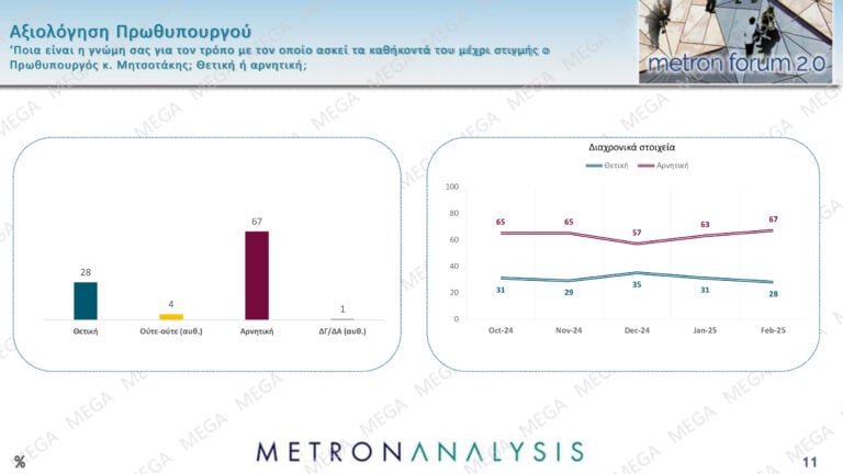 Δημοσκόπηση Metron Analysis: Προβάδισμα της ΝΔ με 11 μονάδες έναντι του ΠΑΣΟΚ και άνοδος για Κωνσταντοπούλου-Βελόπουλο – Τι λένε οι πολίτες για την υπόθεση των Τεμπών