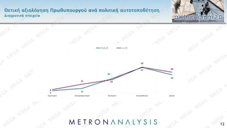 Δημοσκόπηση Metron Analysis: Προβάδισμα της ΝΔ με 11 μονάδες έναντι του ΠΑΣΟΚ και άνοδος για Κωνσταντοπούλου-Βελόπουλο – Τι λένε οι πολίτες για την υπόθεση των Τεμπών