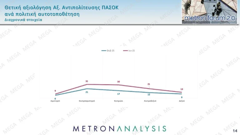 Δημοσκόπηση Metron Analysis: Προβάδισμα της ΝΔ με 11 μονάδες έναντι του ΠΑΣΟΚ και άνοδος για Κωνσταντοπούλου-Βελόπουλο – Τι λένε οι πολίτες για την υπόθεση των Τεμπών