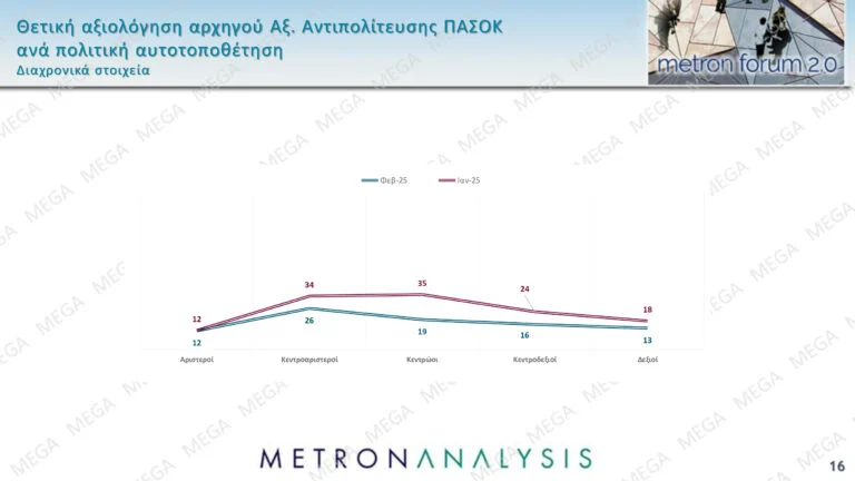 Δημοσκόπηση Metron Analysis: Προβάδισμα της ΝΔ με 11 μονάδες έναντι του ΠΑΣΟΚ και άνοδος για Κωνσταντοπούλου-Βελόπουλο – Τι λένε οι πολίτες για την υπόθεση των Τεμπών