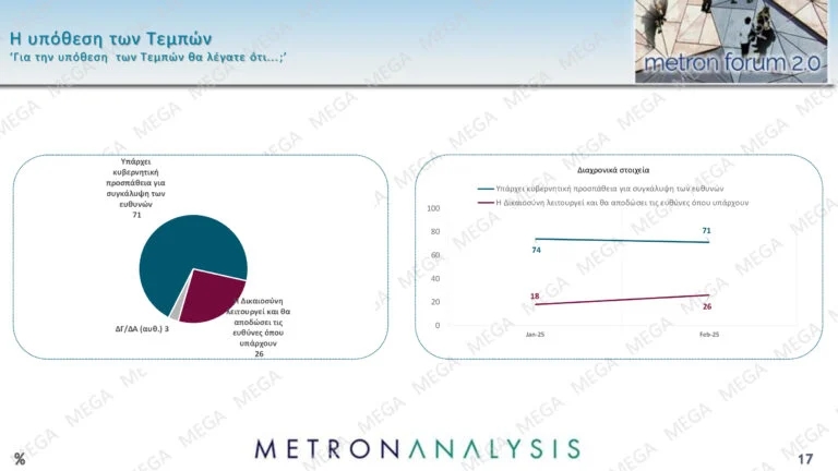 Δημοσκόπηση Metron Analysis: Προβάδισμα της ΝΔ με 11 μονάδες έναντι του ΠΑΣΟΚ και άνοδος για Κωνσταντοπούλου-Βελόπουλο – Τι λένε οι πολίτες για την υπόθεση των Τεμπών