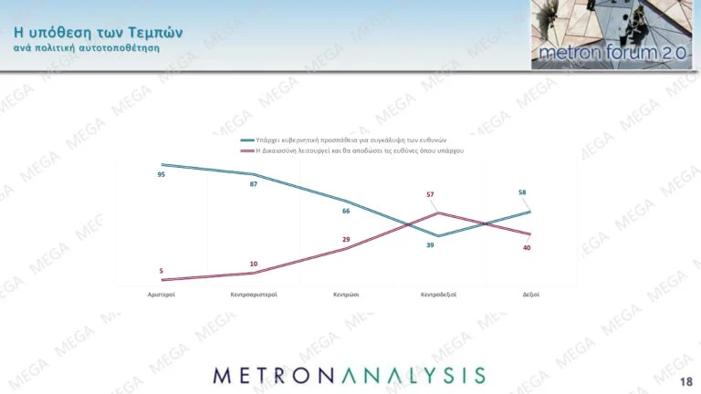 Δημοσκόπηση Metron Analysis: Προβάδισμα της ΝΔ με 11 μονάδες έναντι του ΠΑΣΟΚ και άνοδος για Κωνσταντοπούλου-Βελόπουλο – Τι λένε οι πολίτες για την υπόθεση των Τεμπών