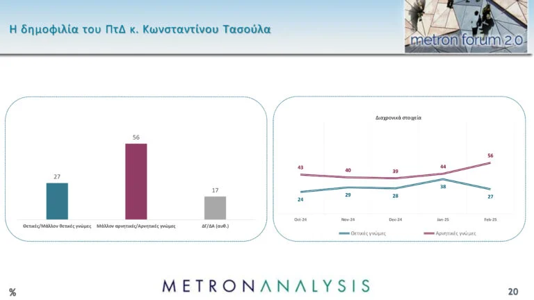 Δημοσκόπηση Metron Analysis: Προβάδισμα της ΝΔ με 11 μονάδες έναντι του ΠΑΣΟΚ και άνοδος για Κωνσταντοπούλου-Βελόπουλο – Τι λένε οι πολίτες για την υπόθεση των Τεμπών