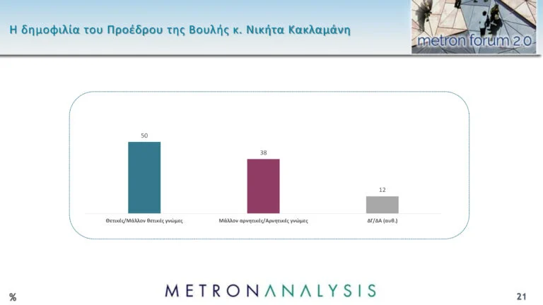 Δημοσκόπηση Metron Analysis: Προβάδισμα της ΝΔ με 11 μονάδες έναντι του ΠΑΣΟΚ και άνοδος για Κωνσταντοπούλου-Βελόπουλο – Τι λένε οι πολίτες για την υπόθεση των Τεμπών