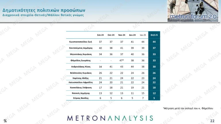 Δημοσκόπηση Metron Analysis: Προβάδισμα της ΝΔ με 11 μονάδες έναντι του ΠΑΣΟΚ και άνοδος για Κωνσταντοπούλου-Βελόπουλο – Τι λένε οι πολίτες για την υπόθεση των Τεμπών