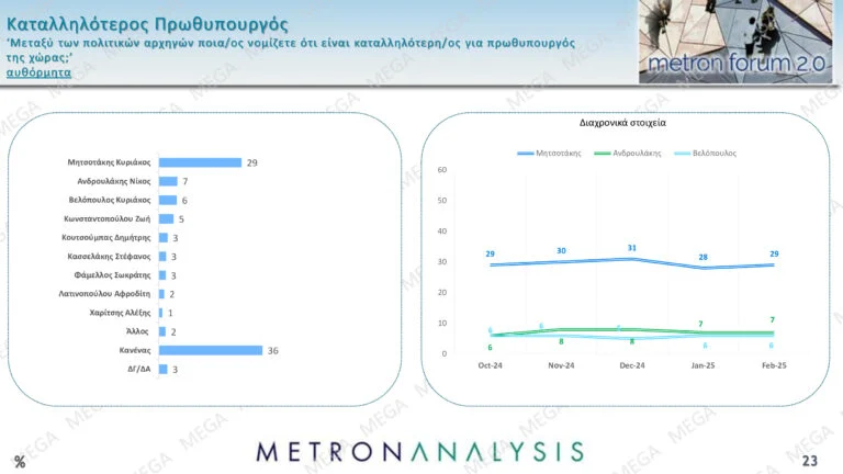 Δημοσκόπηση Metron Analysis: Προβάδισμα της ΝΔ με 11 μονάδες έναντι του ΠΑΣΟΚ και άνοδος για Κωνσταντοπούλου-Βελόπουλο – Τι λένε οι πολίτες για την υπόθεση των Τεμπών