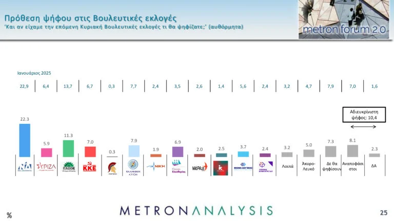 Δημοσκόπηση Metron Analysis: Προβάδισμα της ΝΔ με 11 μονάδες έναντι του ΠΑΣΟΚ και άνοδος για Κωνσταντοπούλου-Βελόπουλο – Τι λένε οι πολίτες για την υπόθεση των Τεμπών