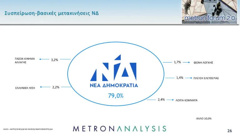 Δημοσκόπηση Metron Analysis: Προβάδισμα της ΝΔ με 11 μονάδες έναντι του ΠΑΣΟΚ και άνοδος για Κωνσταντοπούλου-Βελόπουλο – Τι λένε οι πολίτες για την υπόθεση των Τεμπών