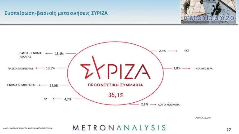 Δημοσκόπηση Metron Analysis: Προβάδισμα της ΝΔ με 11 μονάδες έναντι του ΠΑΣΟΚ και άνοδος για Κωνσταντοπούλου-Βελόπουλο – Τι λένε οι πολίτες για την υπόθεση των Τεμπών